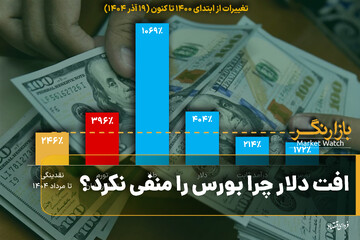 افت دلار چرا بورس را منفی نکرد؟