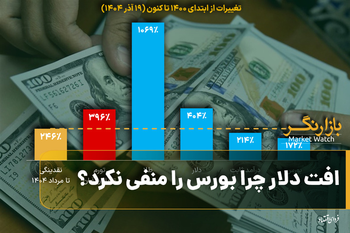 افت دلار چرا بورس را منفی نکرد؟
