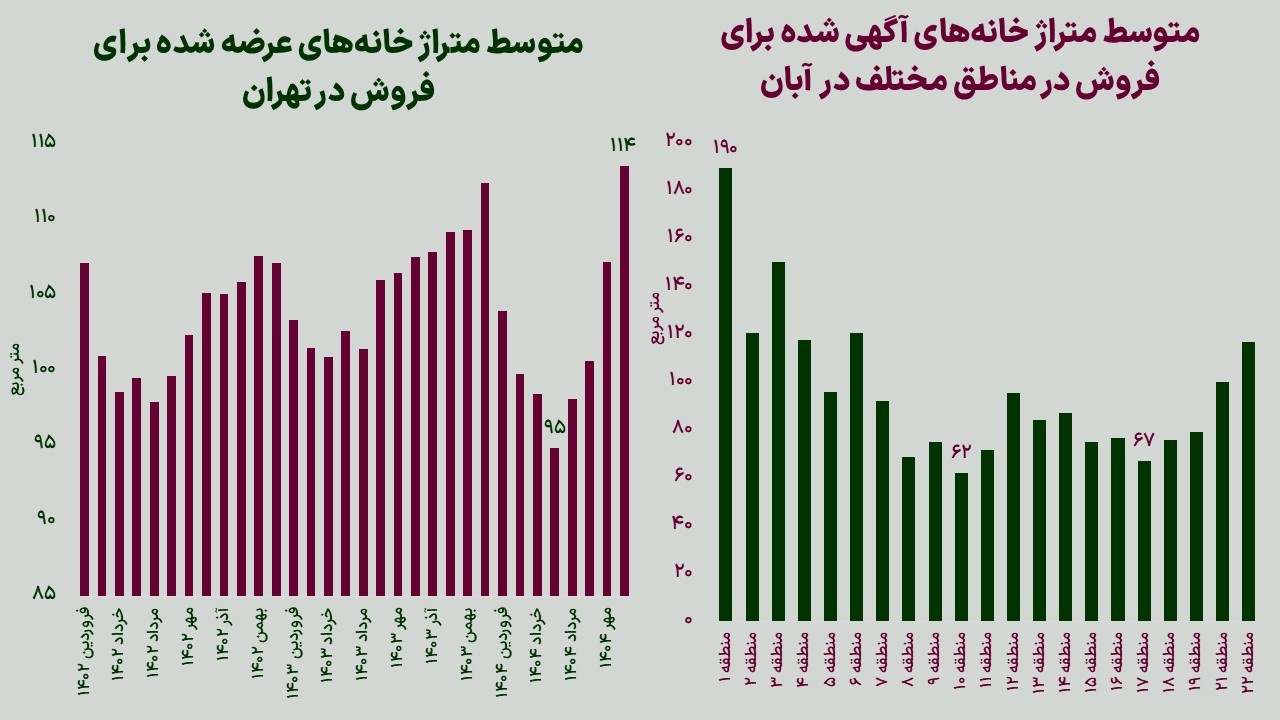 صاحبان خانه‌های کوچک‌متراژ از فروش پشیمان شدند؟