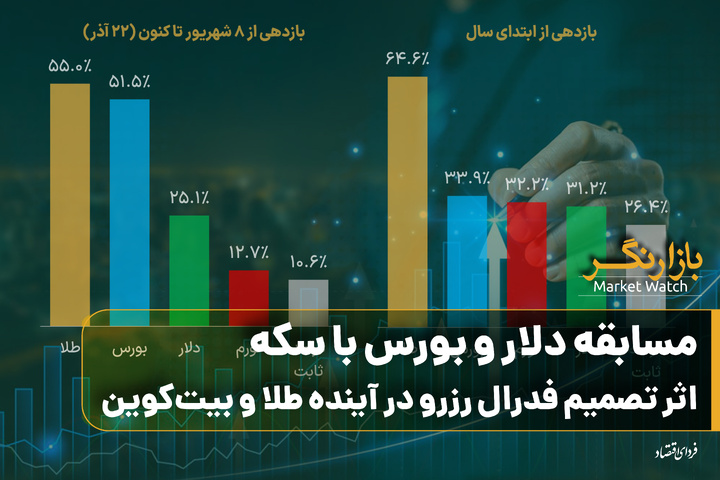 مسابقه دلار و بورس با سکه؛ اثر تصمیم فدرال رزرو بر آینده طلا و بیت‌کوین در ۲۰۲۶