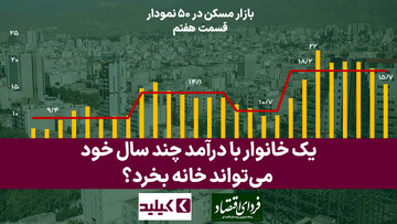 بازار مسکن در ۵۰ نمودار: یک خانوار با درآمد چند سال خود می‌تواند خانه بخرد؟