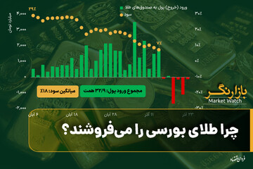 چرا طلای بورسی را می‌فروشند؟/ ریزش سهام یک ساعت هم دوام نیاورد