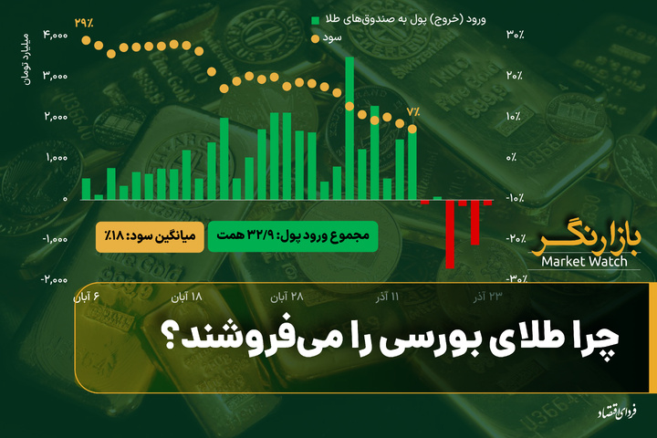 چرا طلای بورسی را می‌فروشند؟/ ریزش سهام یک ساعت هم دوام نیاورد