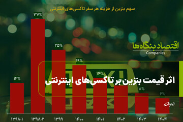 اثر قیمت بنزین بر تاکسی‌های اینترنتی