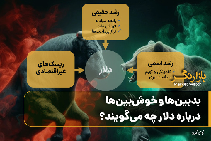 بدبین‌ها و خوش‌بین‌ها درباره دلار چه می‌گویند؟