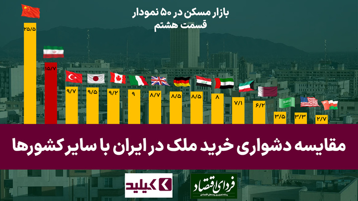 بازار مسکن در ۵۰ نمودار: مقایسه دشواری خرید ملک در ایران با سایر کشورها