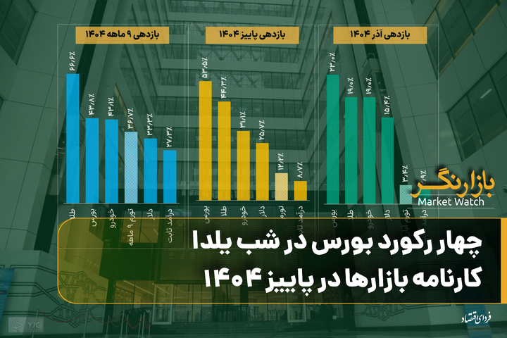 چهار رکورد بورس در شب یلدا/ کارنامه بازارها در پاییز ۱۴۰۴
