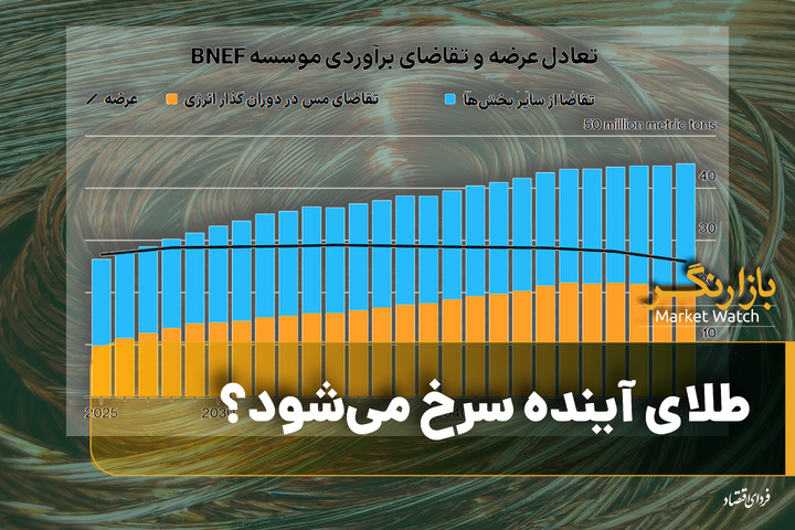 طلای آینده سرخ می‌شود؟