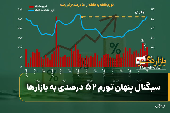 سیگنال پنهان تورم ۵۲ درصدی به بازارها؛ نمره بورس ۲۰ شد