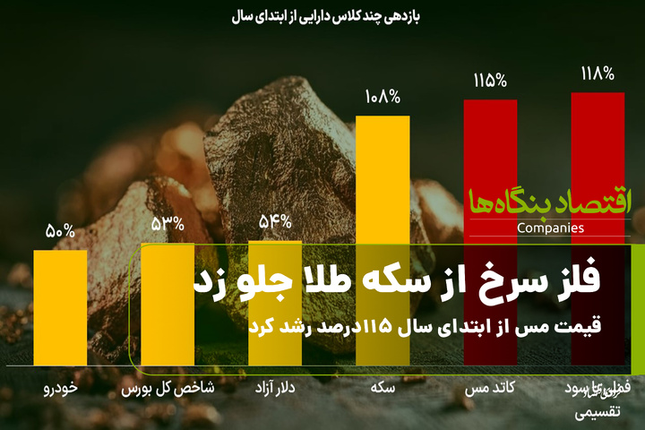 فلز سرخ از سکه طلا جلو زد