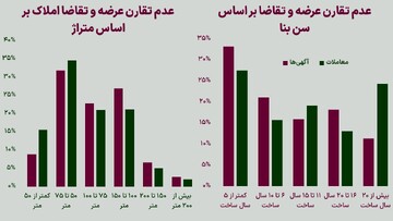 دو عدم تقارن در بازار مسکن