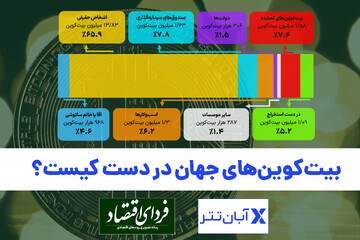 بیت‌کوین‌های جهان در دست کیست؟