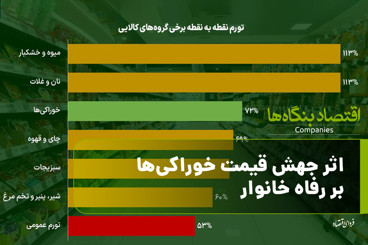 اثر جهش قیمت خوراکی‌ها بر رفاه خانوار