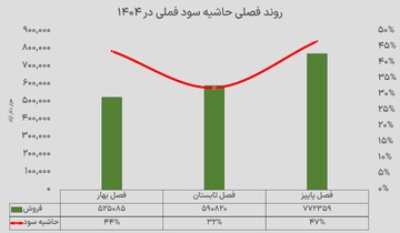 عبور حاشیه سود فملی از 47 درصد