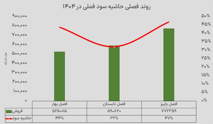 عبور حاشیه سود فملی از 47 درصد