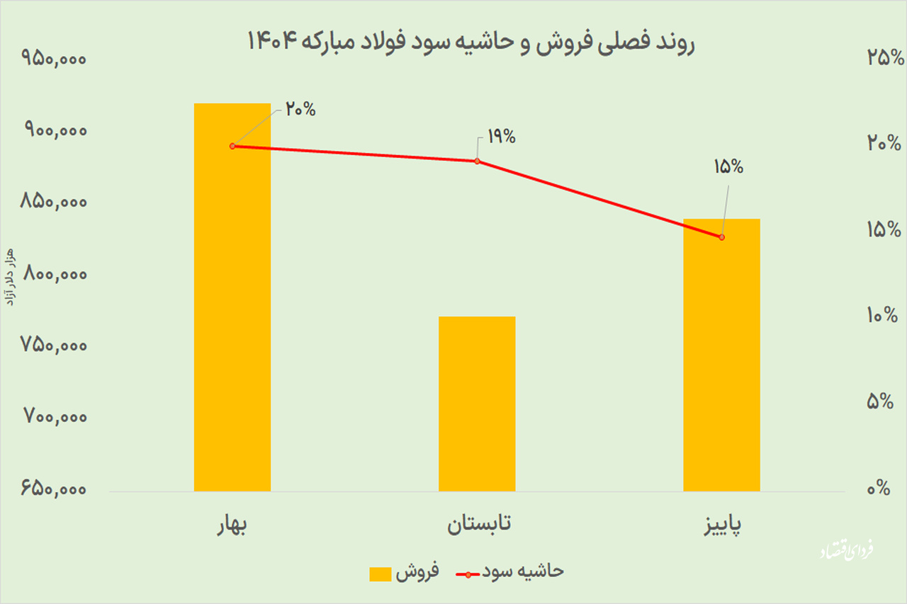 حاشیه سود «مبارکه» از صنعت فولاد پیشی گرفت