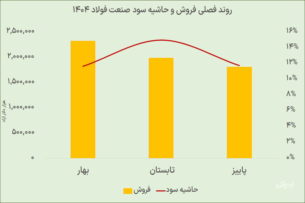 حاشیه سود «مبارکه» از صنعت فولاد پیشی گرفت