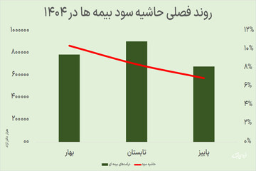 افت حاشیه سود بیمه‌ها در پاییز ۱۴۰۴؛ رشد درآمد متوقف شد