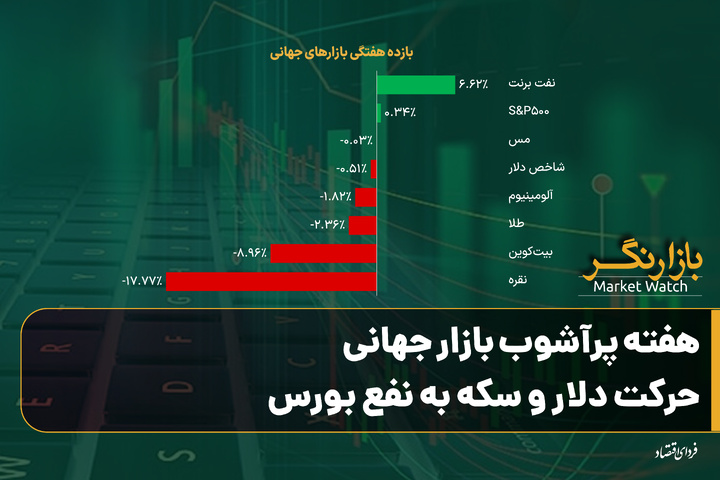 هفته پرآشوب بازار جهانی؛ حرکت دلار و سکه به نفع بورس