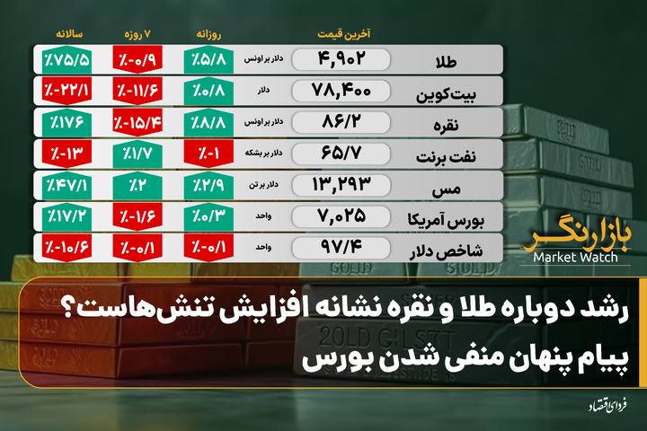 رشد دوباره طلا و نقره نشانه افزایش تنش‌هاست؟؛ پیام پنهان منفی شدن بورس؛ شناسایی بازنده‌های همیشگی بازارها