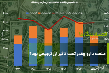 صنعت دارو چقدر تحت تاثیر ارز ترجیحی بود؟