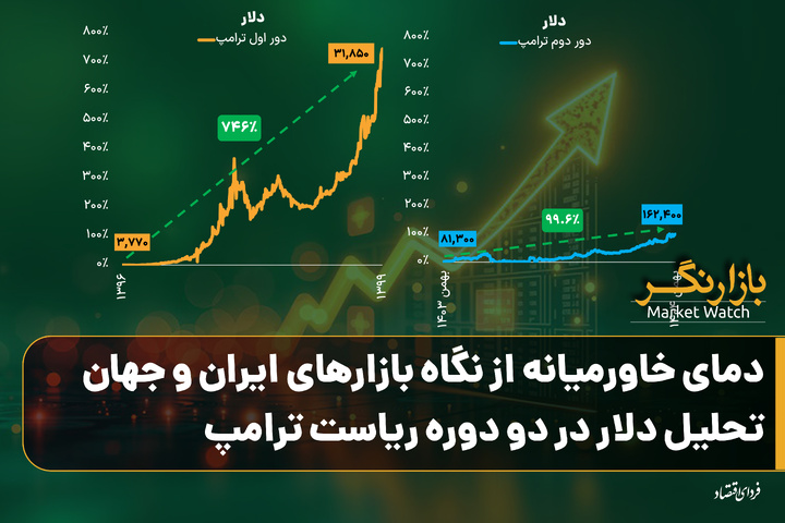 تحلیل دلار در دو دوره ریاست ترامپ؛ دمای خاورمیانه از نگاه بازارهای ایران و جهان