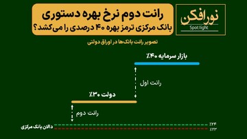 رانت دوم نرخ بهره دستوری؛ بانک مرکزی ترمز بهره ۴۰ درصدی را می‌کشد؟