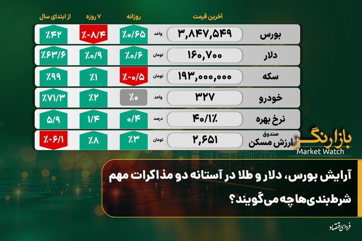 آرایش بورس، دلار و طلا در آستانه دو مذاکرات مهم؛ شرط‌بندی‌ها چه می‌گویند؟