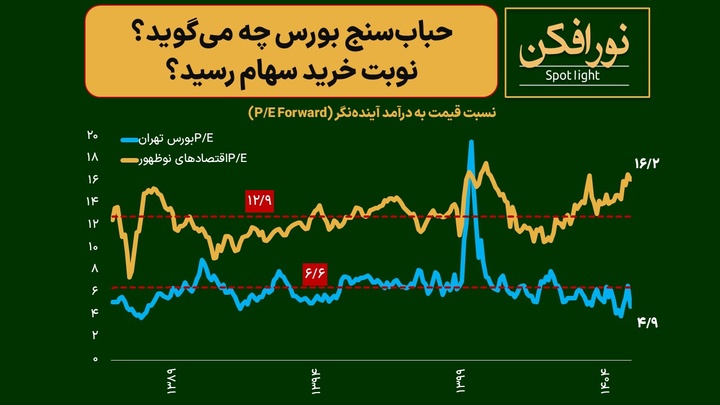 حباب‌سنج بورس چه می‌گوید؟ نوبت خرید سهام رسید؟