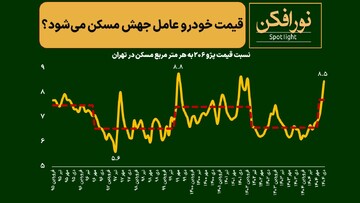 قیمت خودرو عامل جهش مسکن می‌شود؟