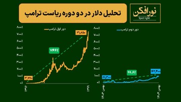 تحلیل دلار در دو دوره ریاست ترامپ
