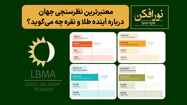 پیش‌بینی انجمن بازار شمش لندن از آینده طلا و نقره