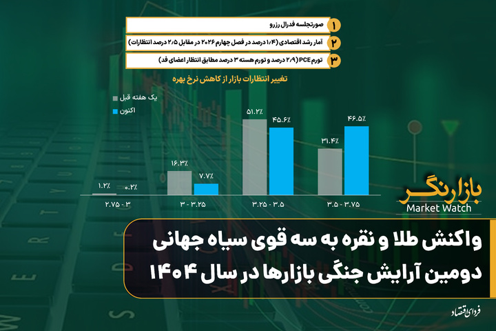 واکنش طلا و نقره به سه قوی سیاه جهانی؛ دومین آرایش جنگی بازارها در سال ۱۴۰۴