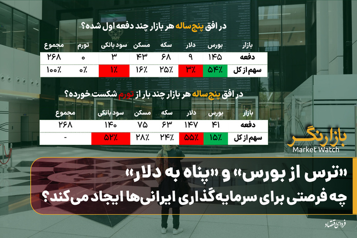«ترس از بورس» و «پناه به دلار» چه فرصتی برای سرمایه‌گذاری ایرانی‌ها ایجاد می‌کند؟