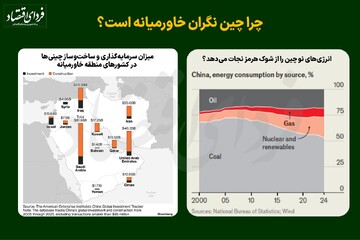 چرا چین نگران خاورمیانه است؟