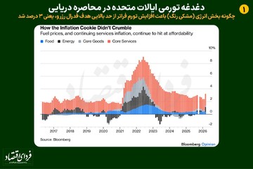نقطه ضعف آمریکا در محاصره دریایی