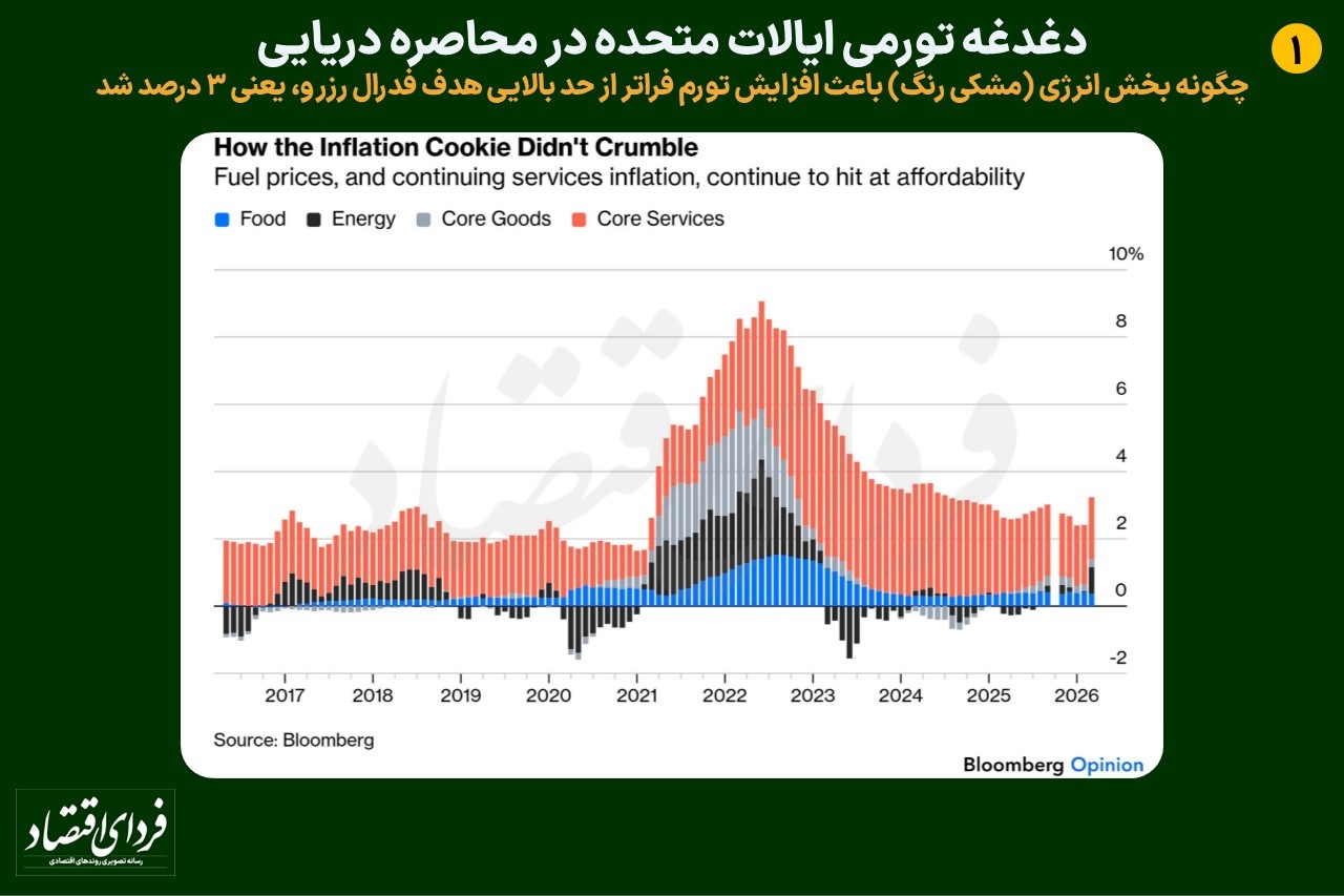نقطه ضعف آمریکا در محاصره دریایی