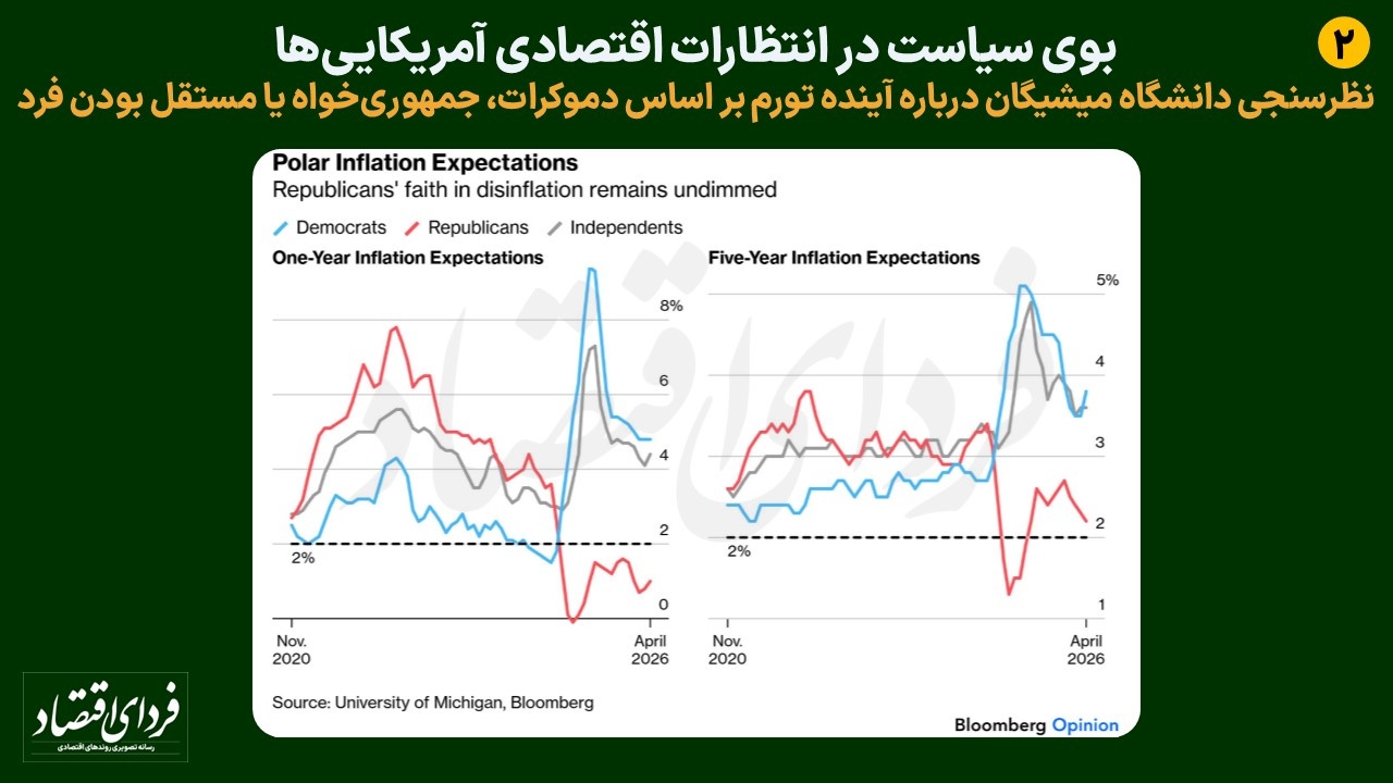 نظرسنجی دانشگاه میشیگان درباره آینده تورم بر اساس دموکرات، جمهوری‌خواه یا مستقل بودن فرد