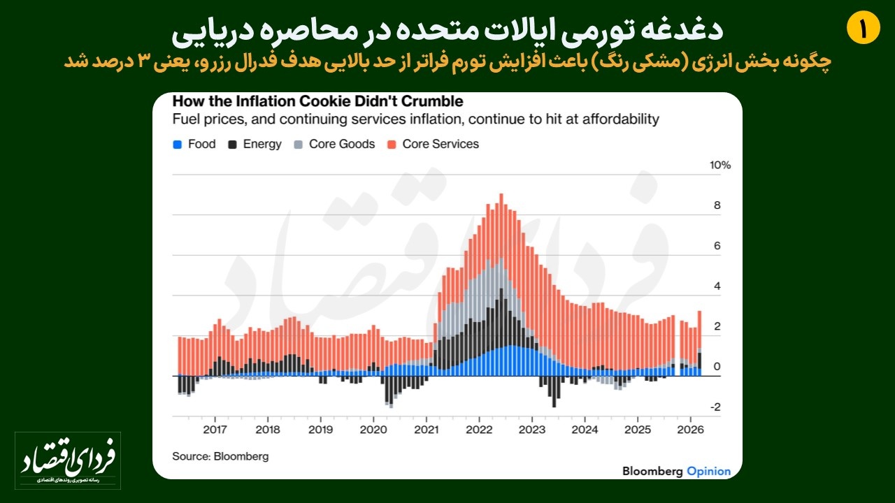 چگونه بخش انرژی (مشکی رنگ) باعث افزایش تورم فراتر از حد بالایی هدف فدرال رزرو، یعنی ۳ درصد شد