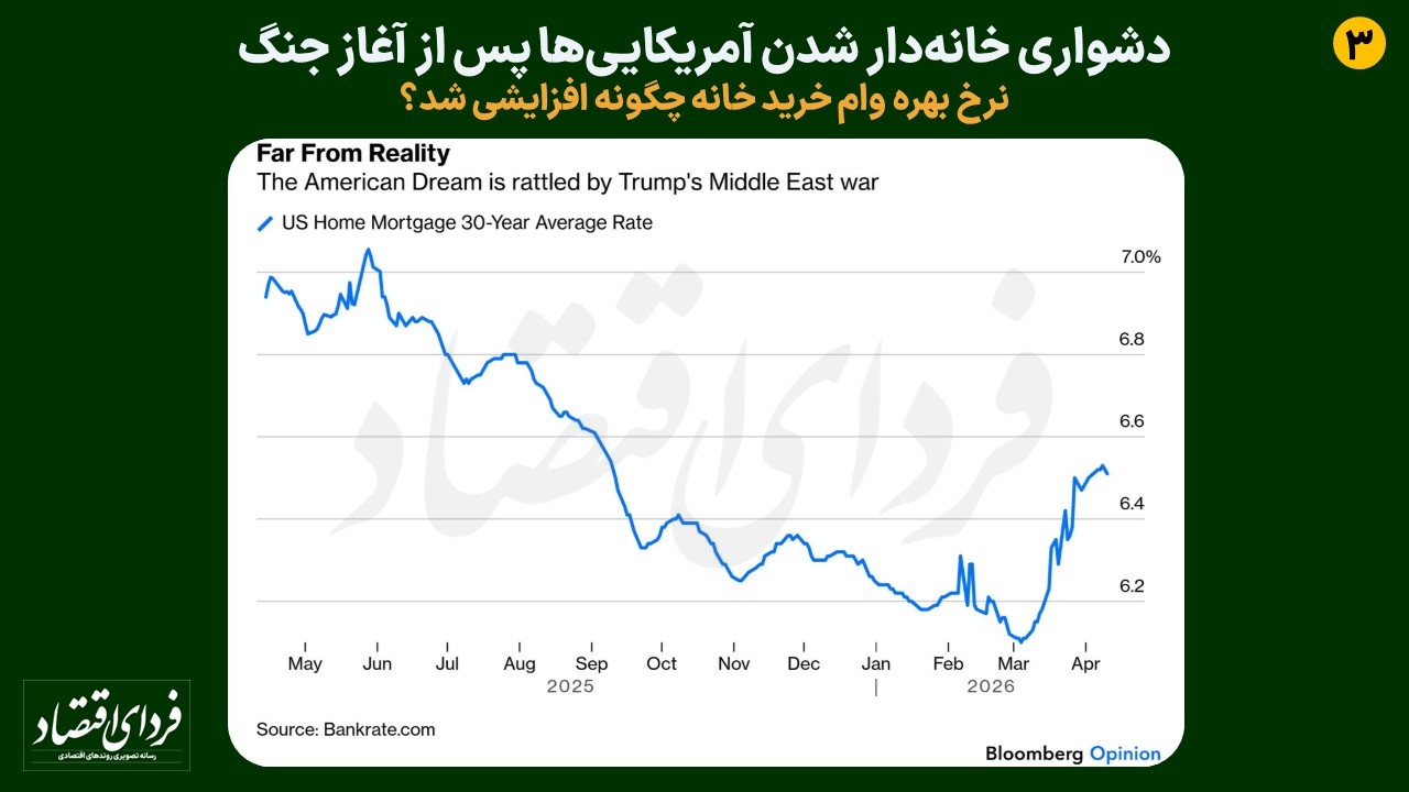 دشواری خانه‌دار شدن آمریکایی‌ها پس از آغاز جنگ