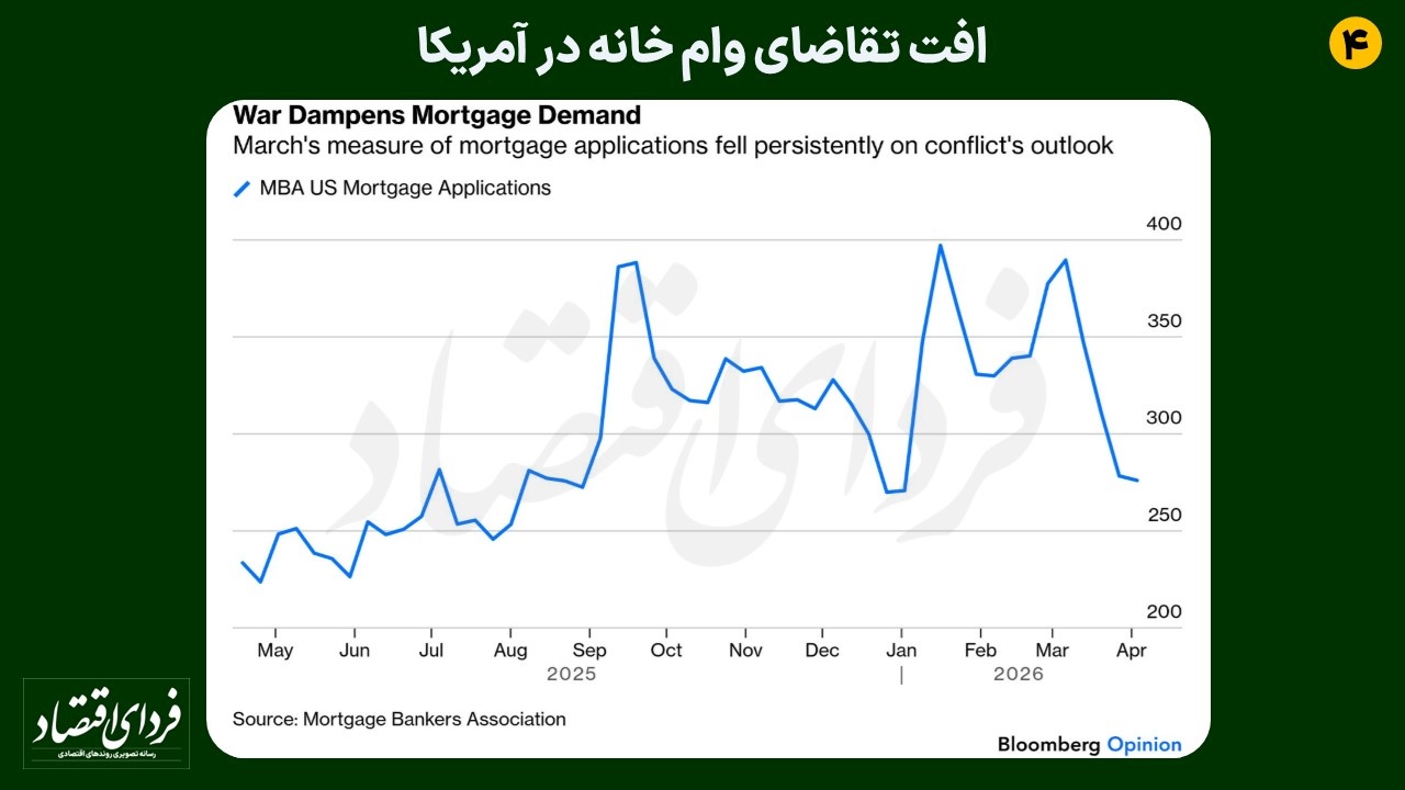 افت تقاضای وام خانه در آمریکا