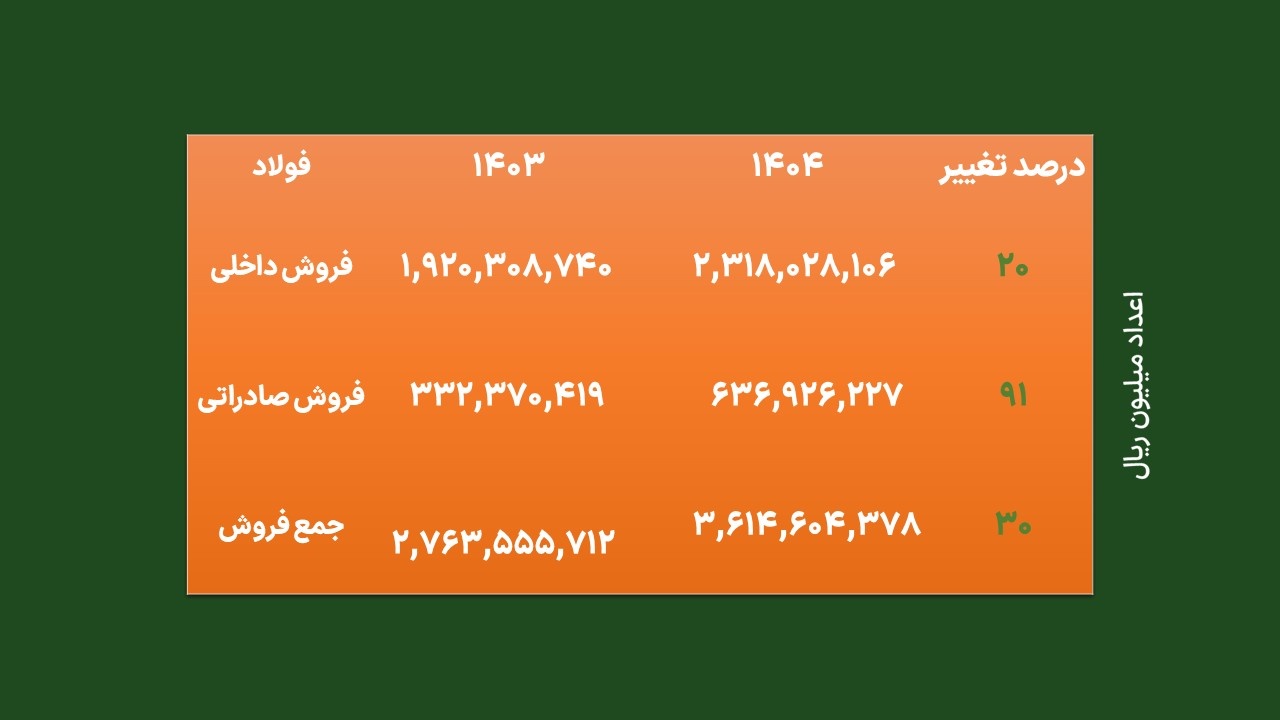 برنامه دو فولادساز بزرگ برای تاب آوری