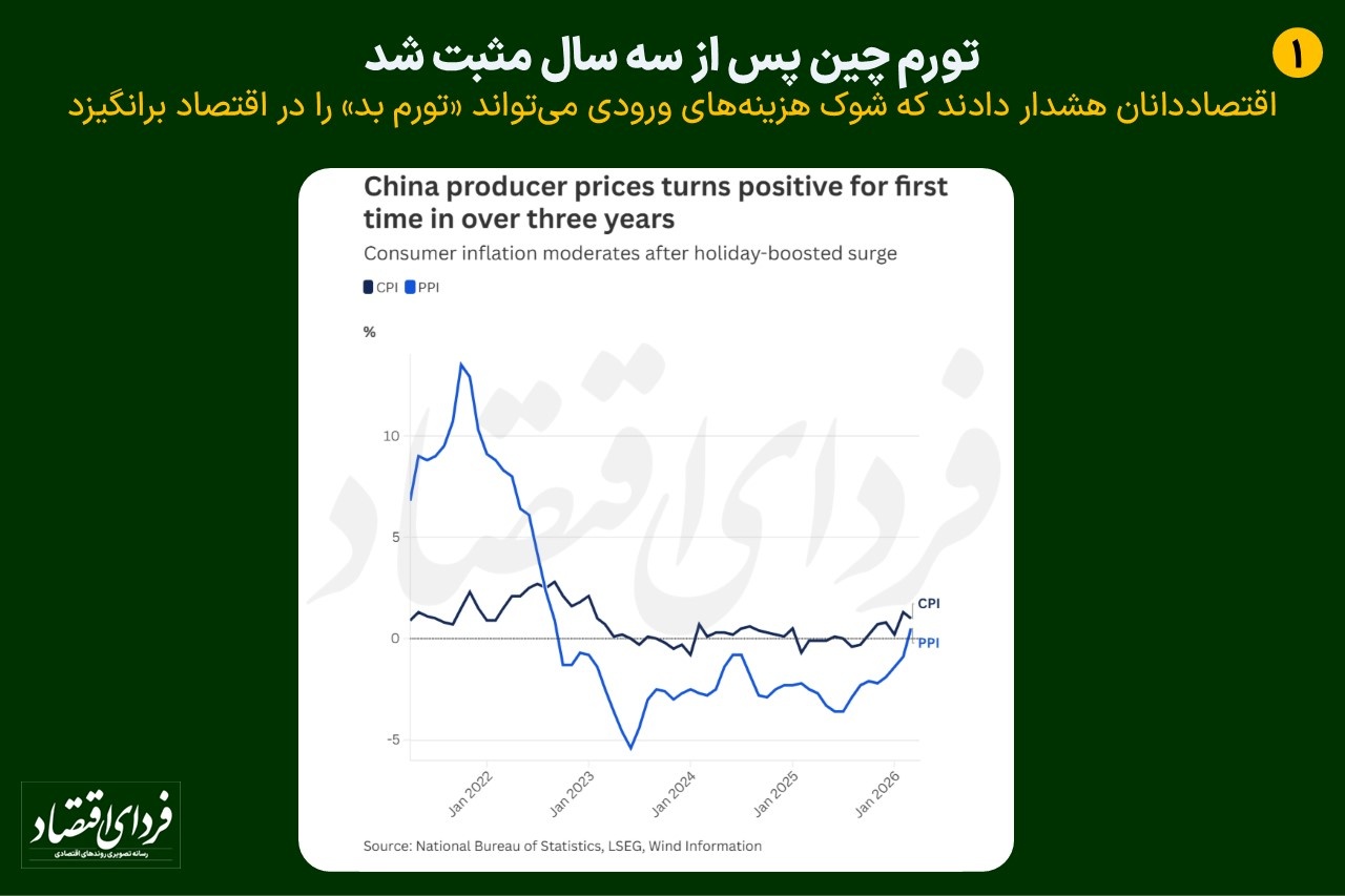 تورم چین پس از سه سال مثبت شد
