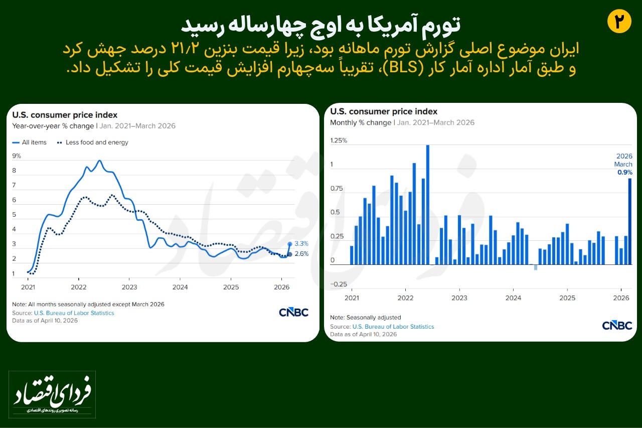 تورم آمریکا به اوج چهارساله رسید