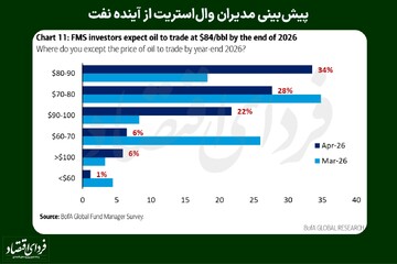 پیش‌بینی مدیران وال‌استریت از آینده نفت