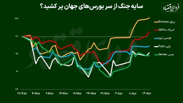 توقف بورس تهران چقدر هزینه دارد؟ تجربه بورس‌های جهانی در مواجهه با جنگ ایران