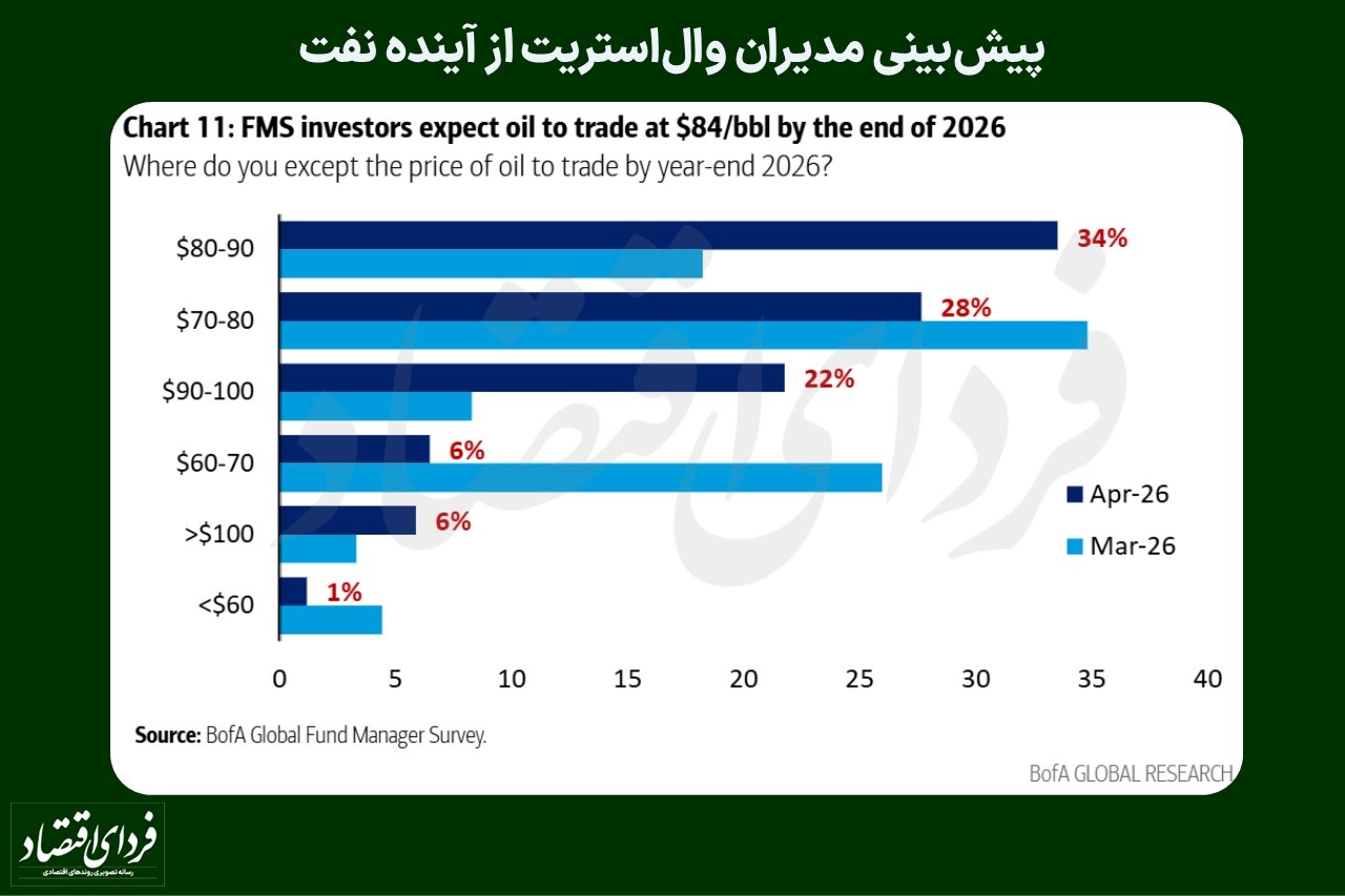 پیش‌بینی مدیران وال‌استریت از آینده نفت