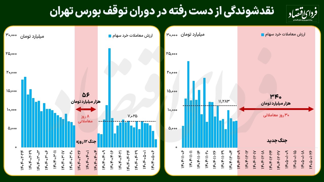 توقف بورس تهران چقدر هزینه دارد؟ تجربه بورس‌های جهانی در مواجهه با جنگ ایران