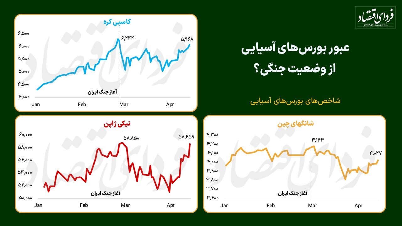 توقف بورس تهران چقدر هزینه دارد؟ تجربه بورس‌های جهانی در مواجهه با جنگ ایران