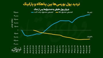 تردید پول‌ بورسی‌ها بین «پناهگاه» و «پارکینگ»